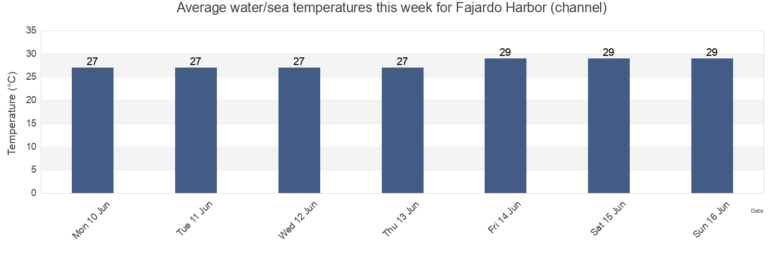 Water temperature in Fajardo Harbor (channel), Demajagua Barrio, Fajardo, Puerto Rico today and this week
