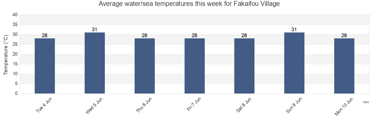Water temperature in Fakaifou Village, Funafuti, Tuvalu today and this week