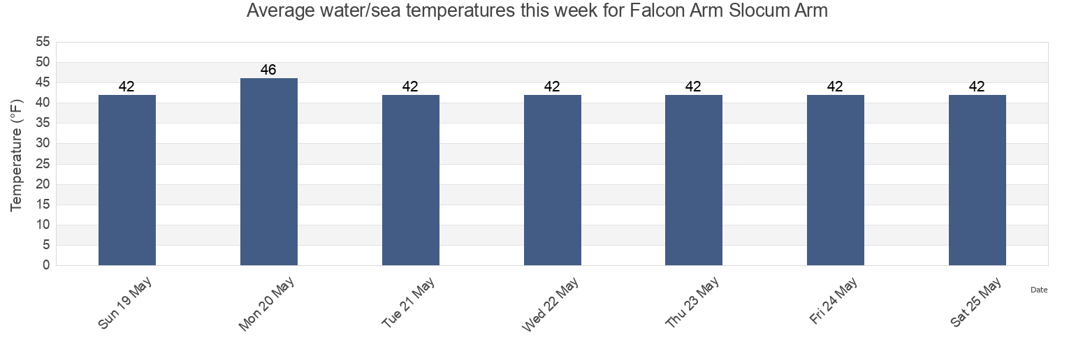Water temperature in Falcon Arm Slocum Arm, Sitka City and Borough, Alaska, United States today and this week