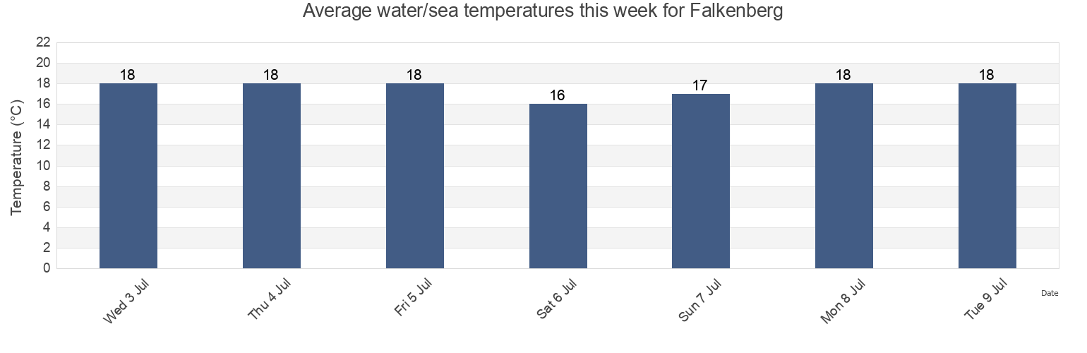Water temperature in Falkenberg, Falkenbergs Kommun, Halland, Sweden today and this week