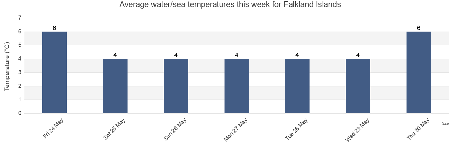 Water temperature in Falkland Islands today and this week