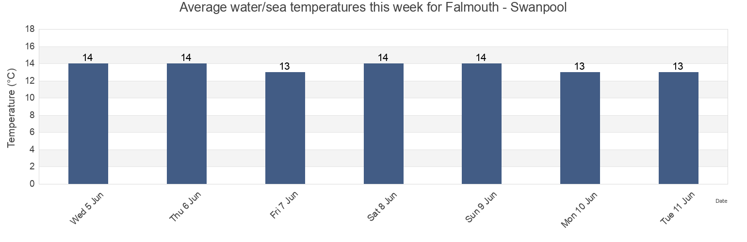 Water temperature in Falmouth - Swanpool, Cornwall, England, United Kingdom today and this week
