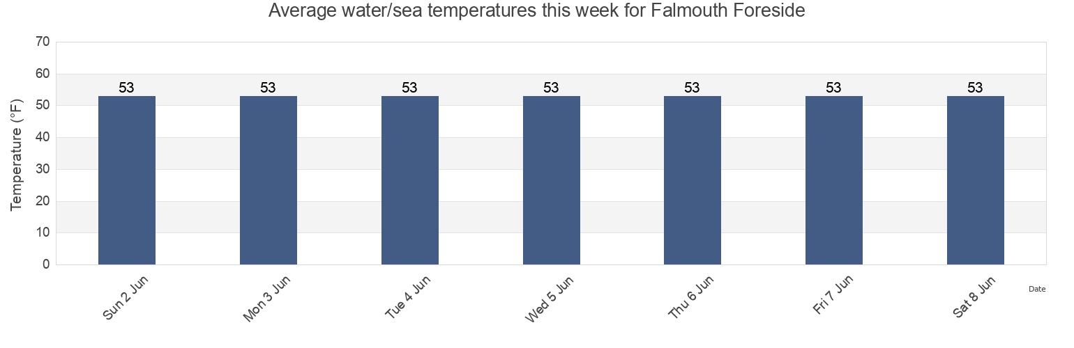 Water temperature in Falmouth Foreside, Cumberland County, Maine, United States today and this week