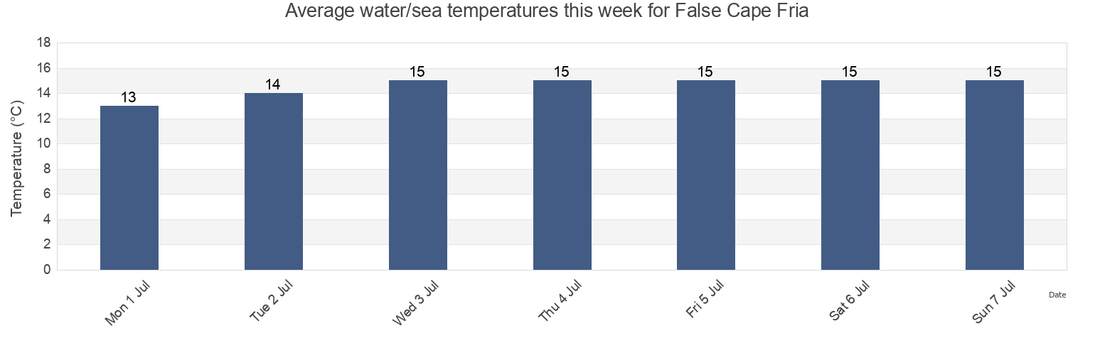 Water temperature in False Cape Fria, Kunene, Namibia today and this week