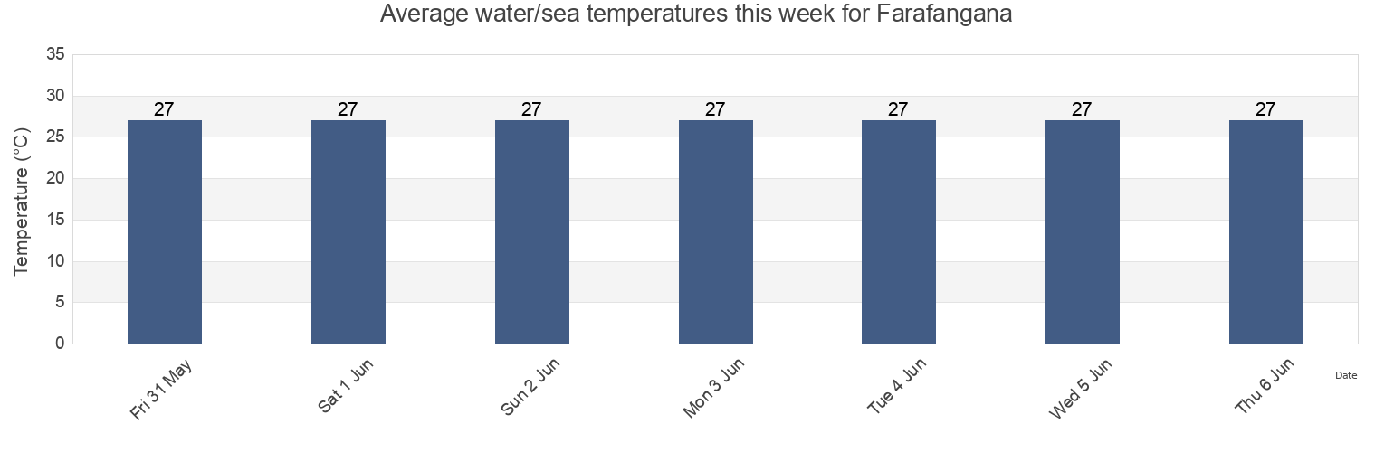 Water temperature in Farafangana, Atsimo-Atsinanana, Madagascar today and this week