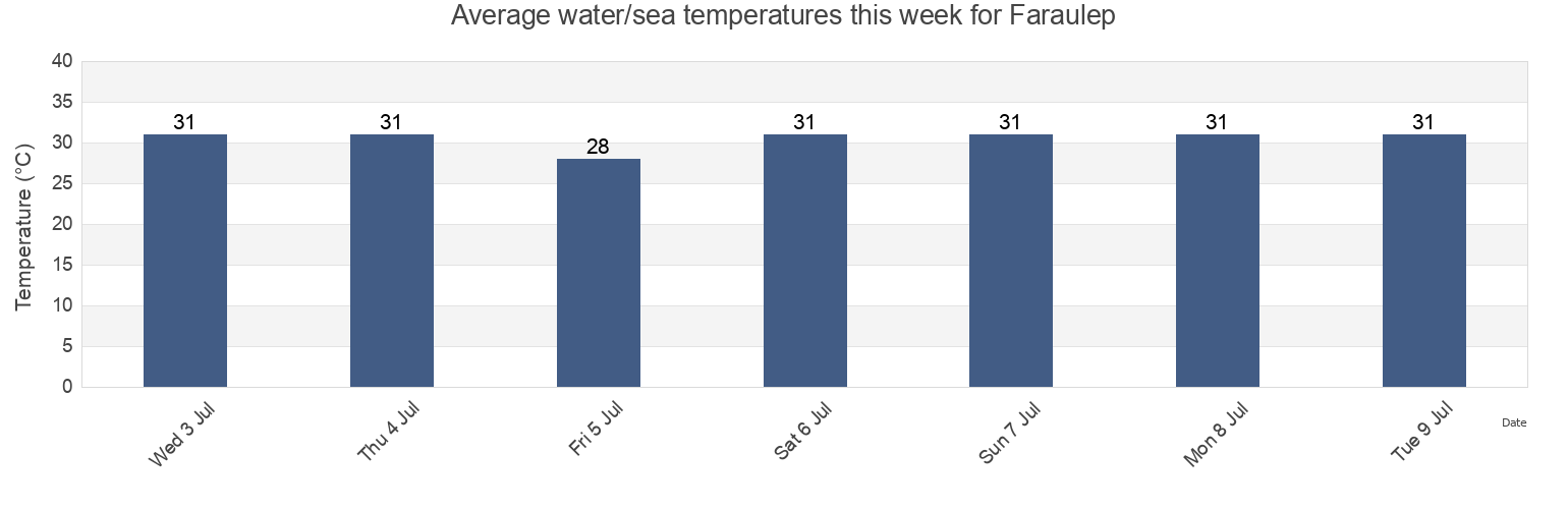 Water temperature in Faraulep, Faraulep Municipality, Yap, Micronesia today and this week