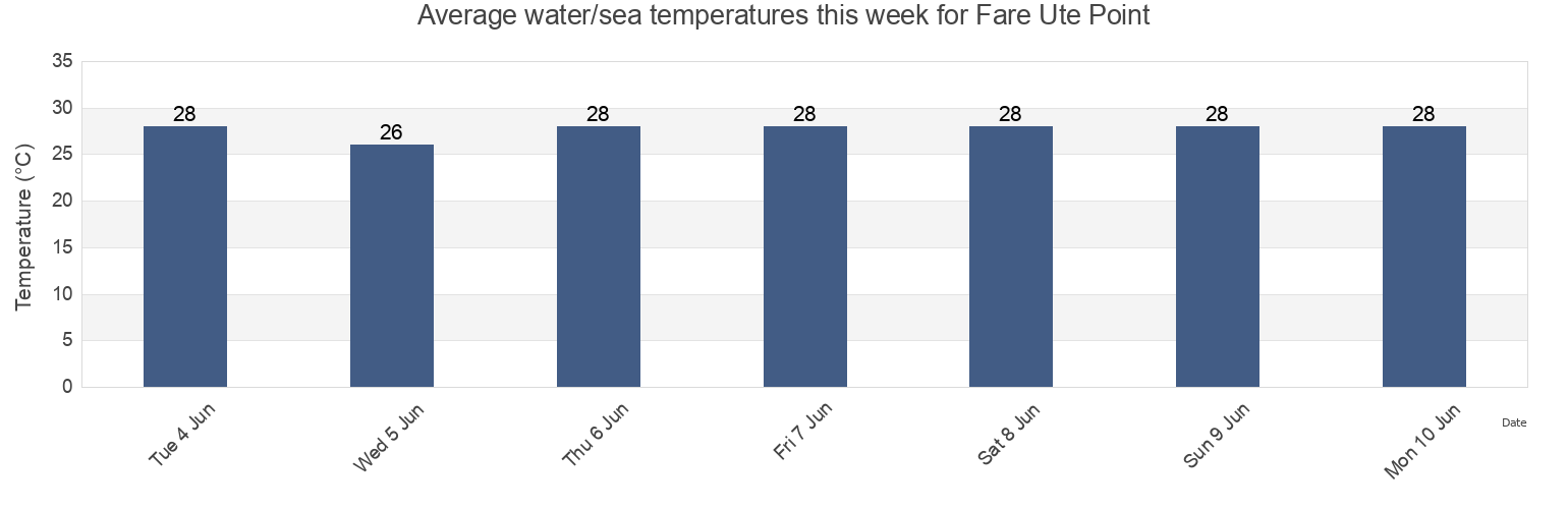 Water temperature in Fare Ute Point, Papeete, Iles du Vent, French Polynesia today and this week