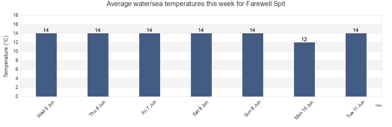 Water temperature in Farewell Spit, Tasman District, Tasman, New Zealand today and this week