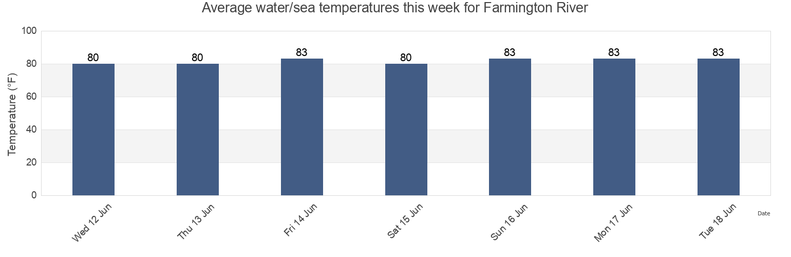 Water temperature in Farmington River, Owensgrove District, Grand Bassa, Liberia today and this week