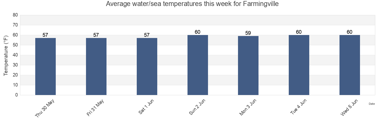 Water temperature in Farmingville, Suffolk County, New York, United States today and this week