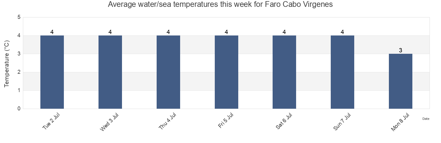 Water temperature in Faro Cabo Virgenes, Departamento de Gueer Aike, Santa Cruz, Argentina today and this week