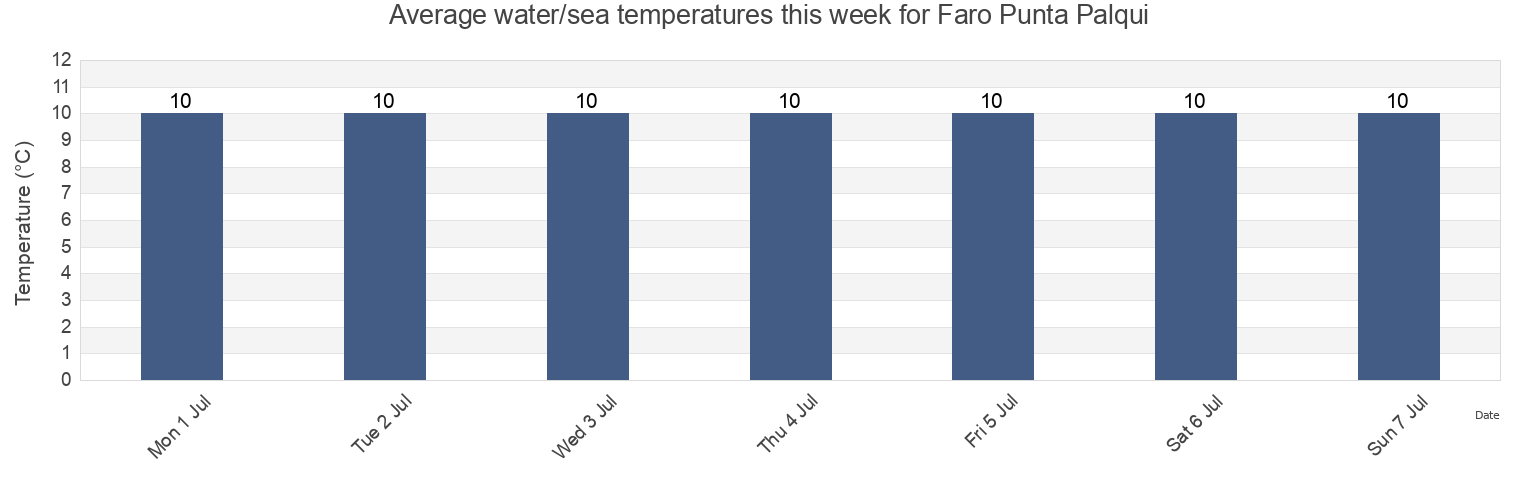 Water temperature in Faro Punta Palqui, Los Lagos Region, Chile today and this week