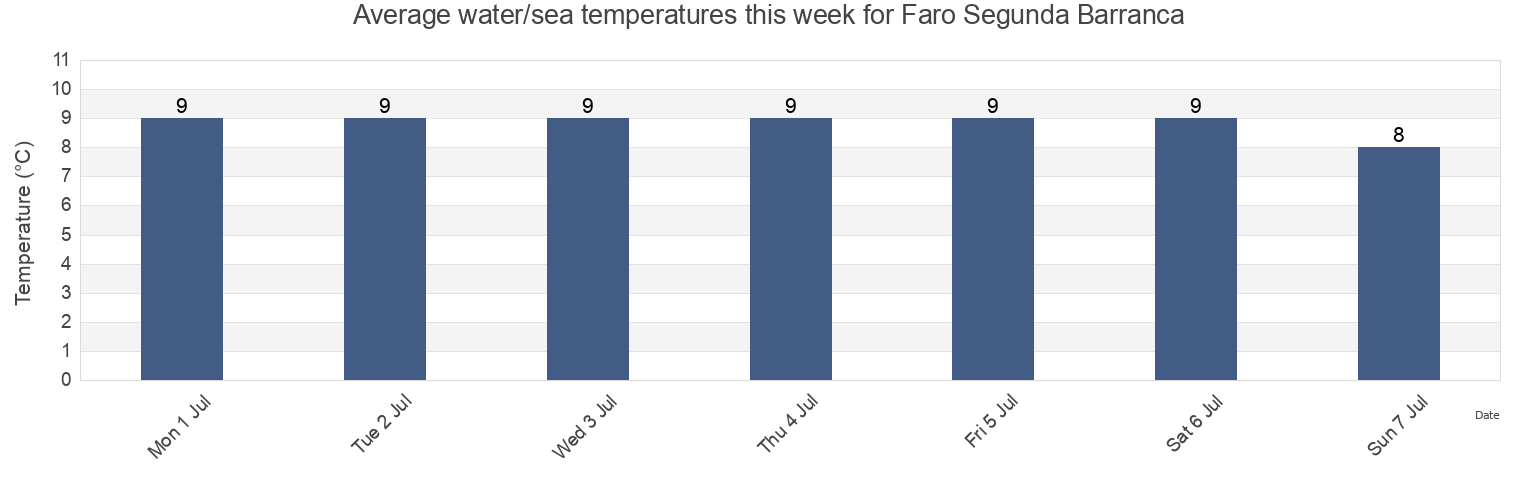Water temperature in Faro Segunda Barranca, Partido de Patagones, Buenos Aires, Argentina today and this week