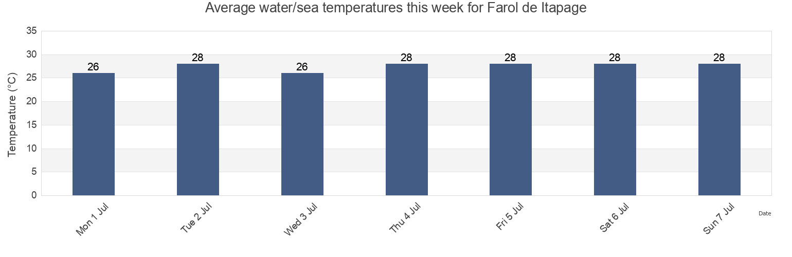 Water temperature in Farol de Itapage, Itarema, Ceara, Brazil today and this week