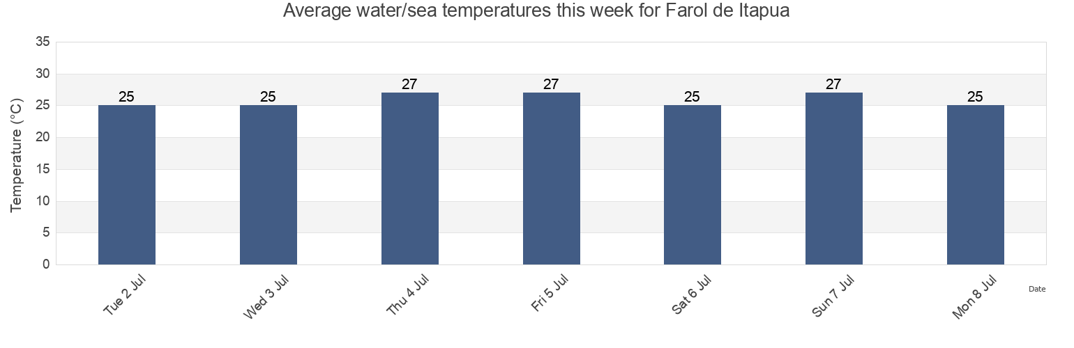Water temperature in Farol de Itapua, Salvador, Bahia, Brazil today and this week