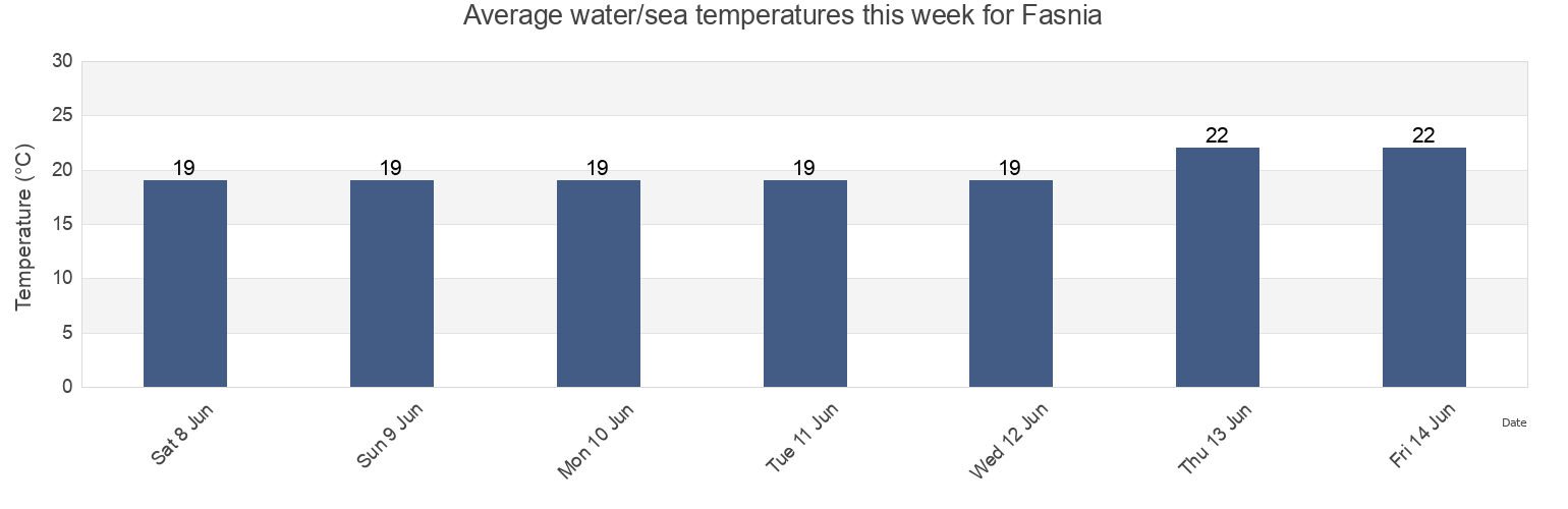 Water temperature in Fasnia, Provincia de Santa Cruz de Tenerife, Canary Islands, Spain today and this week
