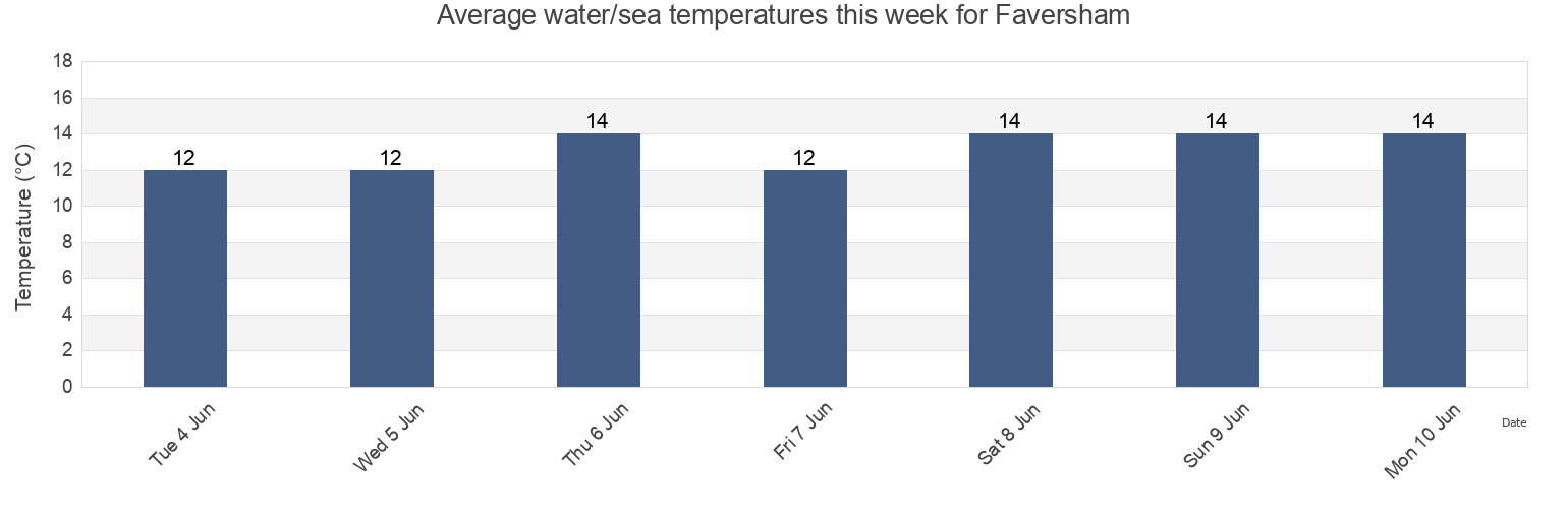 Water temperature in Faversham, Kent, England, United Kingdom today and this week