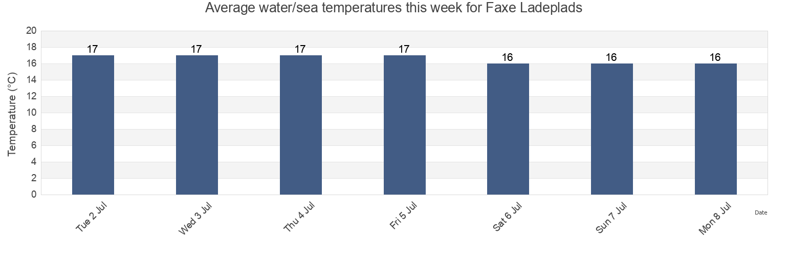 Water temperature in Faxe Ladeplads, Faxe Kommune, Zealand, Denmark today and this week