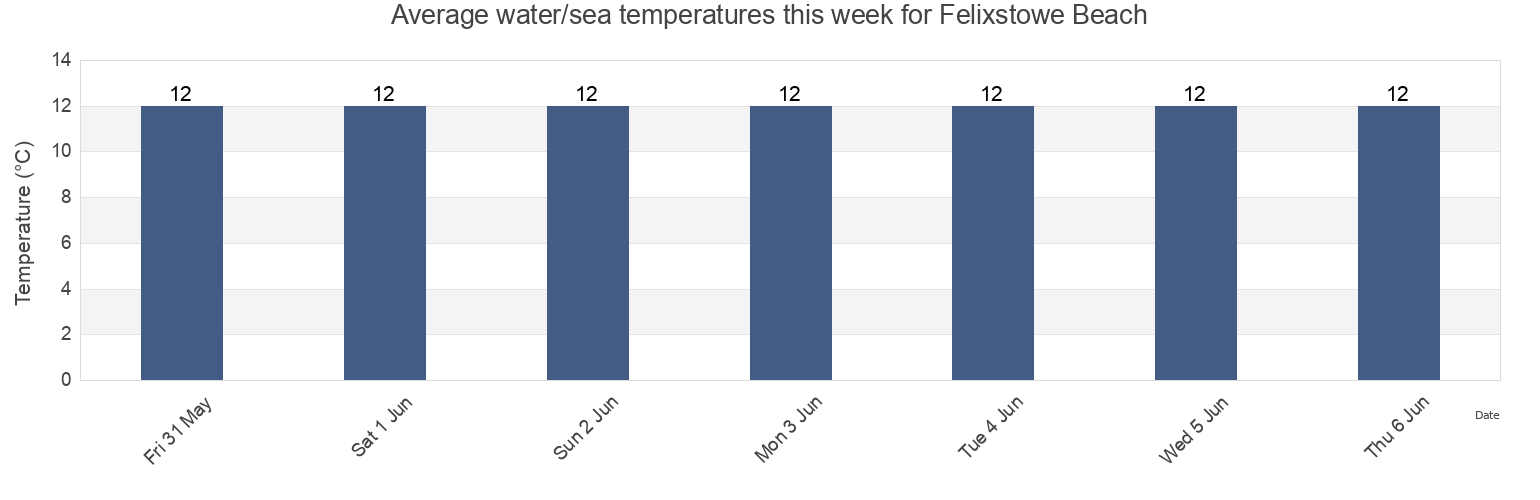 Water temperature in Felixstowe Beach, Suffolk, England, United Kingdom today and this week