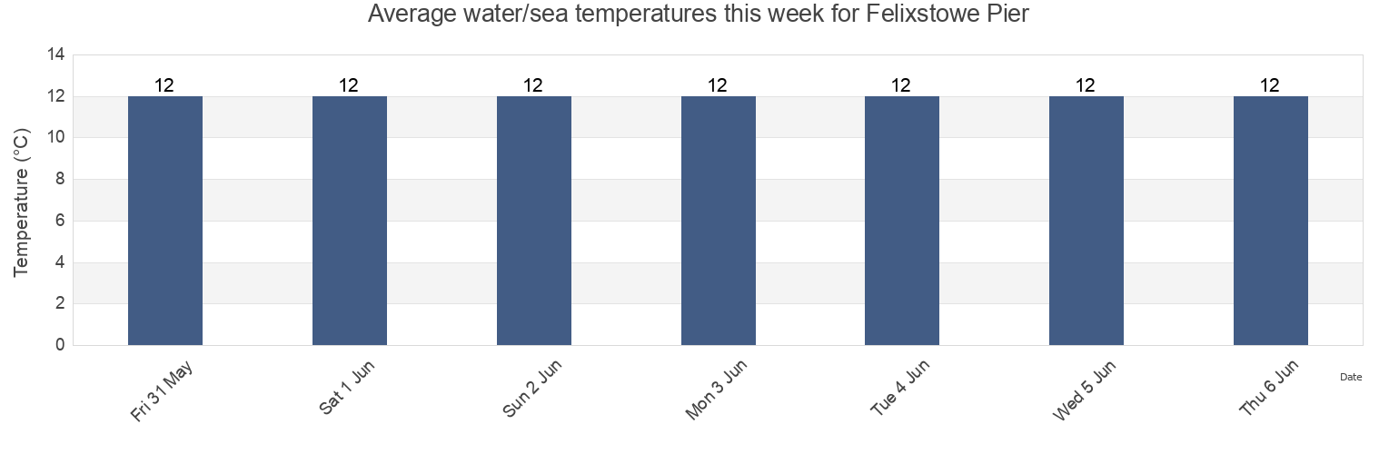 Water temperature in Felixstowe Pier, Suffolk, England, United Kingdom today and this week
