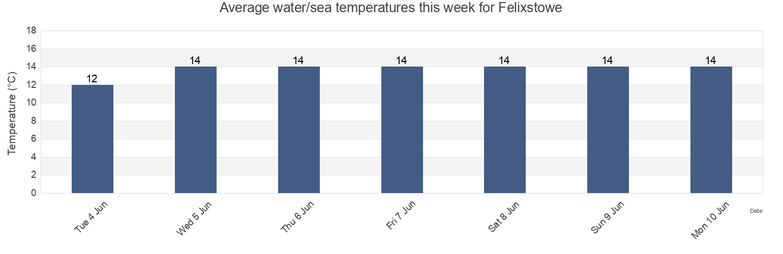 Water temperature in Felixstowe, Suffolk, England, United Kingdom today and this week