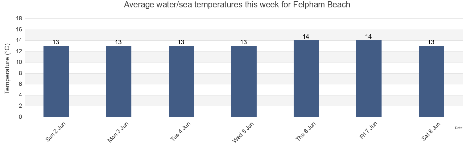 Water temperature in Felpham Beach, West Sussex, England, United Kingdom today and this week