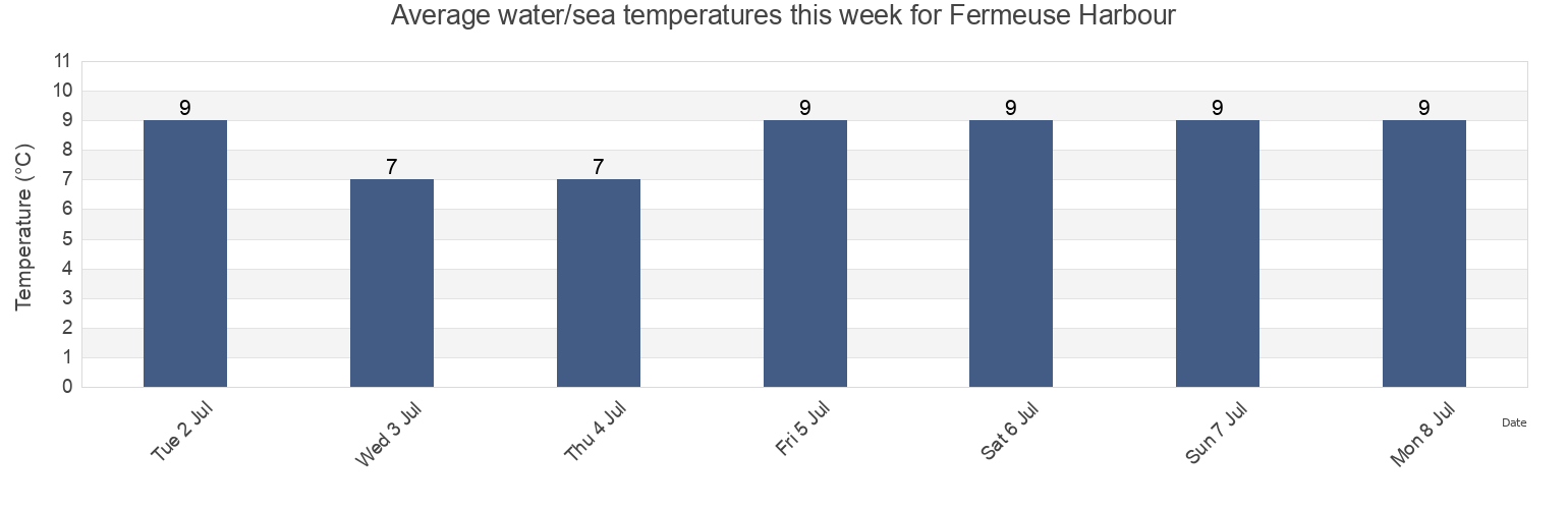 Water temperature in Fermeuse Harbour, Newfoundland and Labrador, Canada today and this week