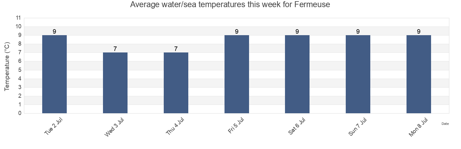 Water temperature in Fermeuse, Newfoundland and Labrador, Canada today and this week