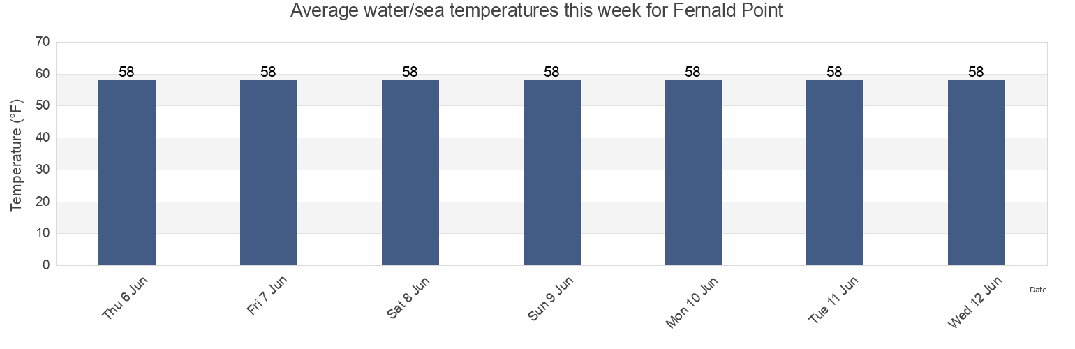 Water temperature in Fernald Point, Santa Barbara County, California, United States today and this week