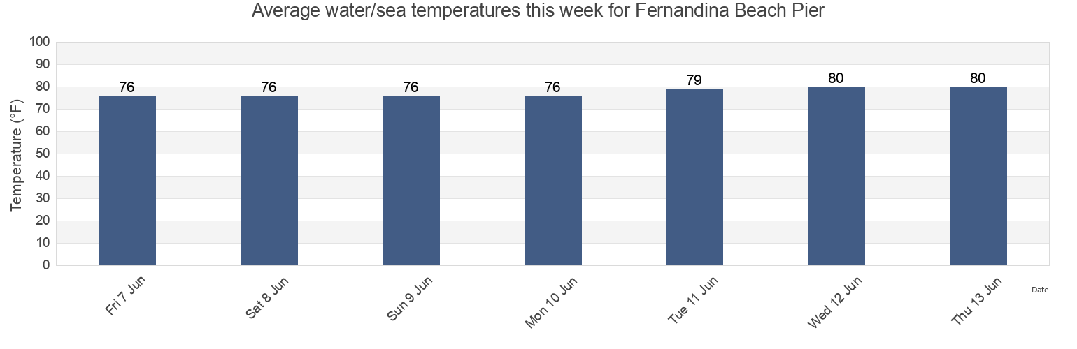 Water temperature in Fernandina Beach Pier, Duval County, Florida, United States today and this week