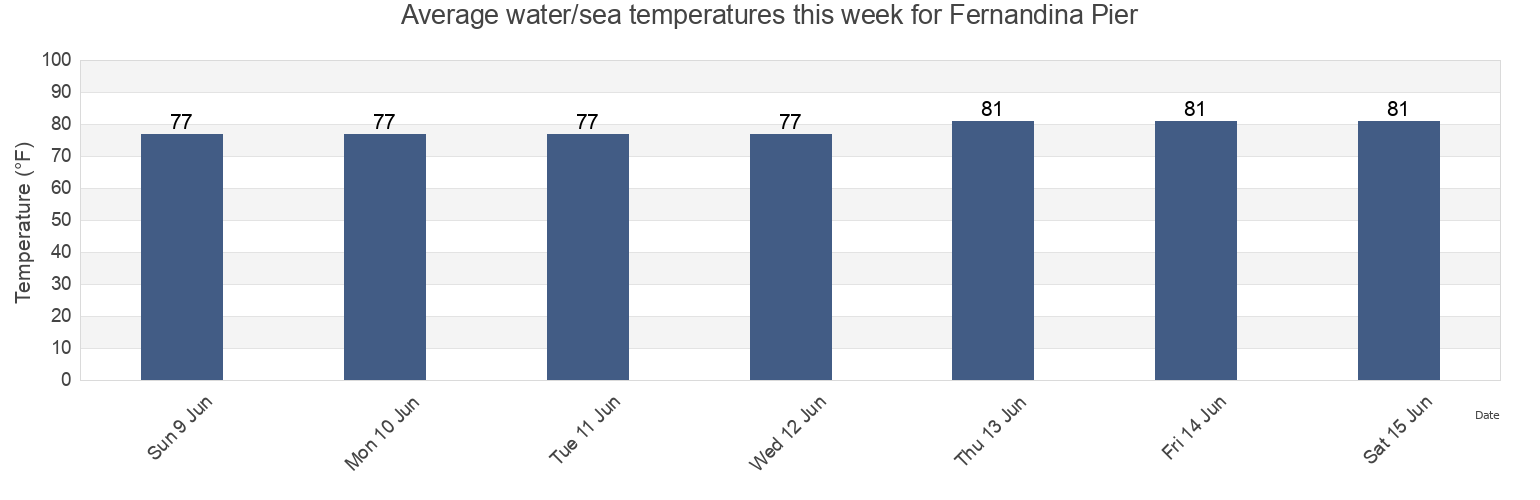 Water temperature in Fernandina Pier, Camden County, Georgia, United States today and this week