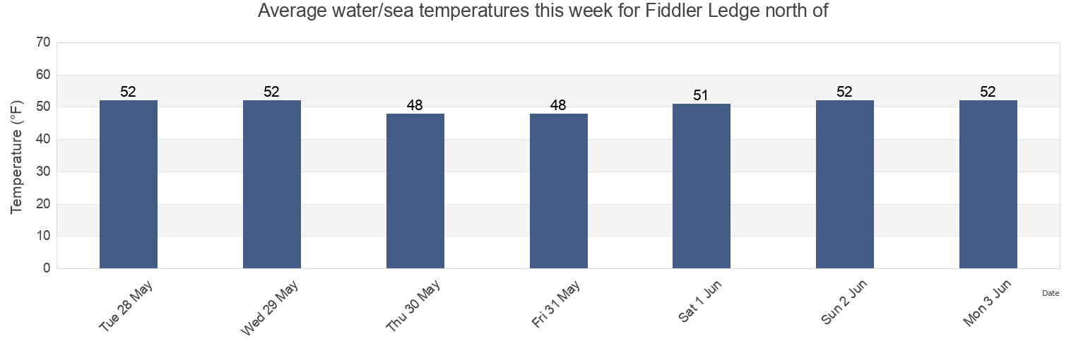 Water temperature in Fiddler Ledge north of, Sagadahoc County, Maine, United States today and this week