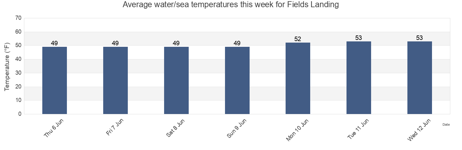 Water temperature in Fields Landing, Humboldt County, California, United States today and this week