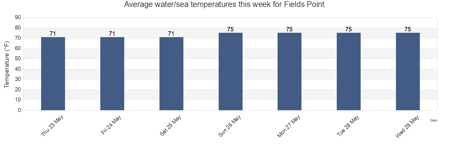 Water temperature in Fields Point, Colleton County, South Carolina, United States today and this week