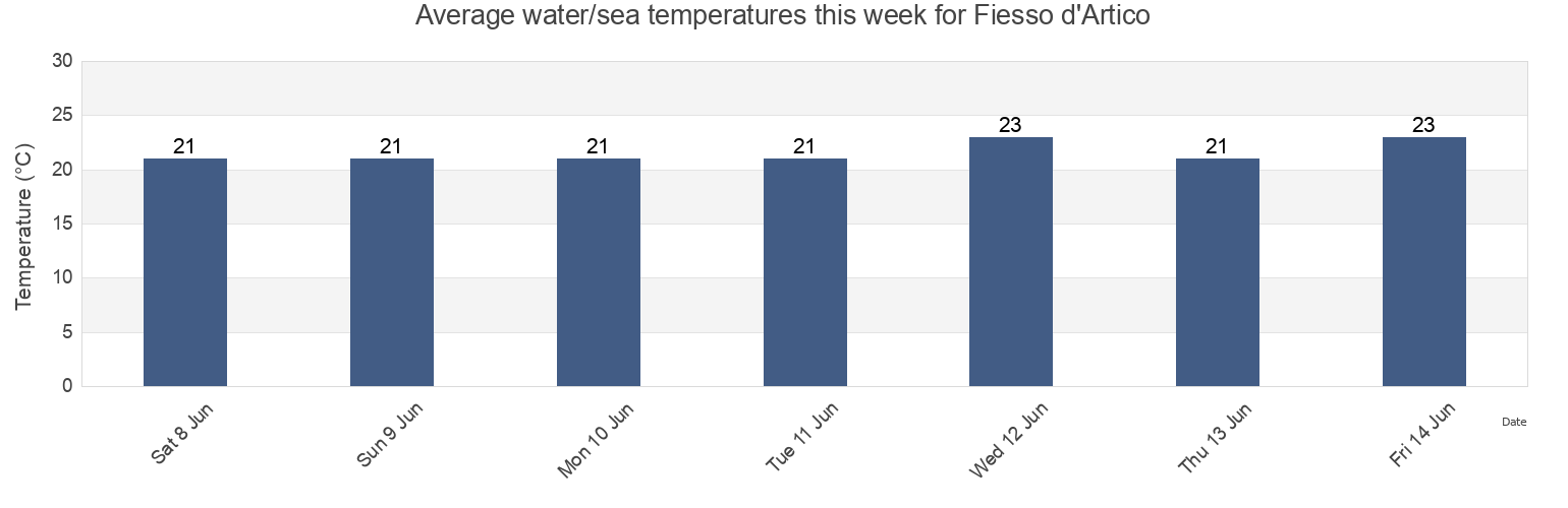 Water temperature in Fiesso d'Artico, Provincia di Venezia, Veneto, Italy today and this week