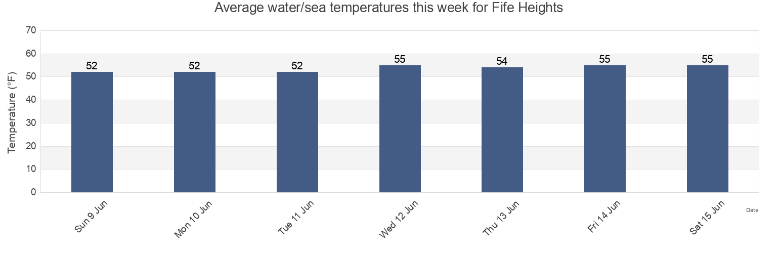 Water temperature in Fife Heights, Pierce County, Washington, United States today and this week