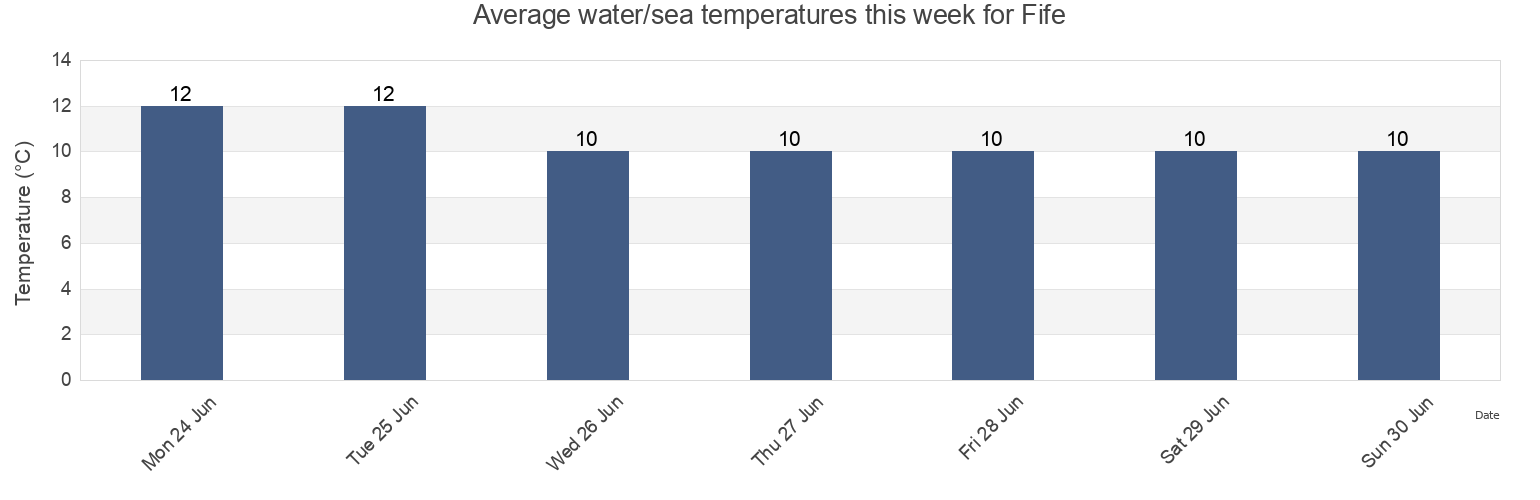 Water temperature in Fife, Scotland, United Kingdom today and this week