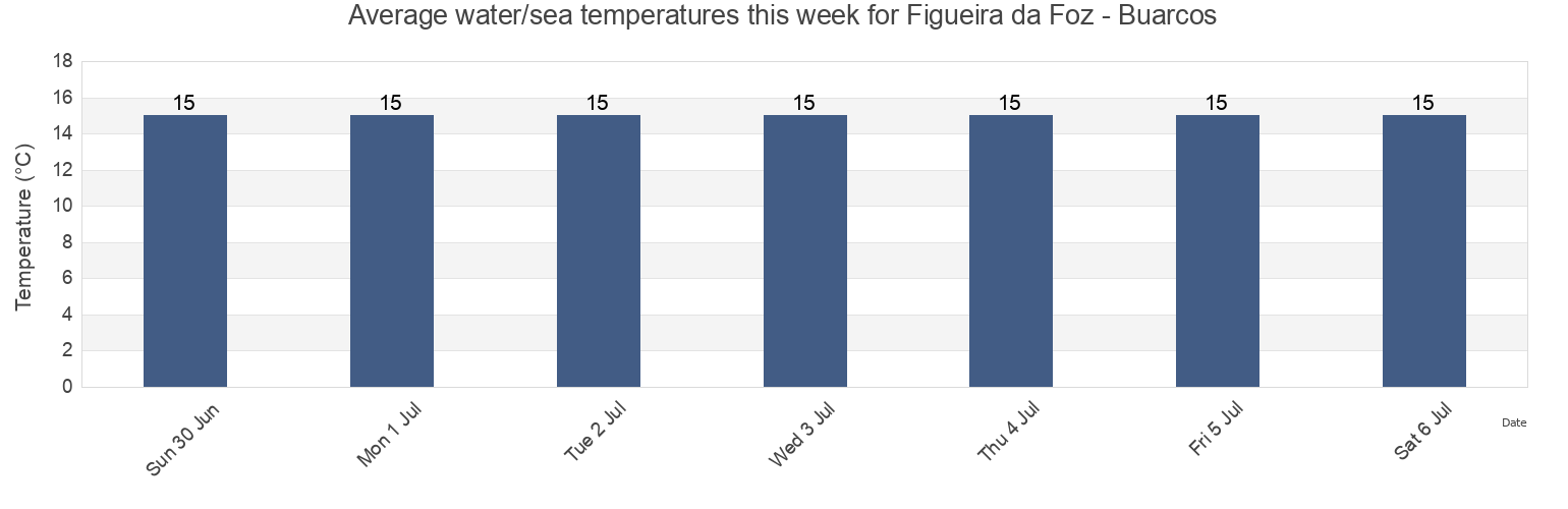Water temperature in Figueira da Foz - Buarcos, Figueira da Foz, Coimbra, Portugal today and this week