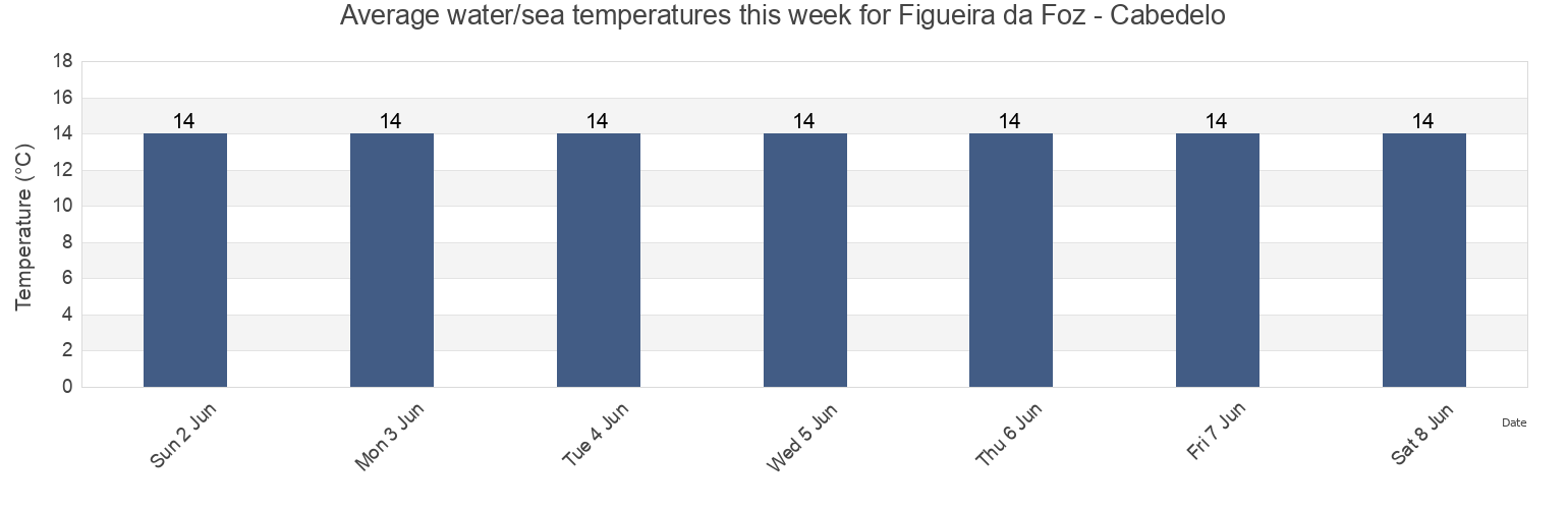 Water temperature in Figueira da Foz - Cabedelo, Figueira da Foz, Coimbra, Portugal today and this week