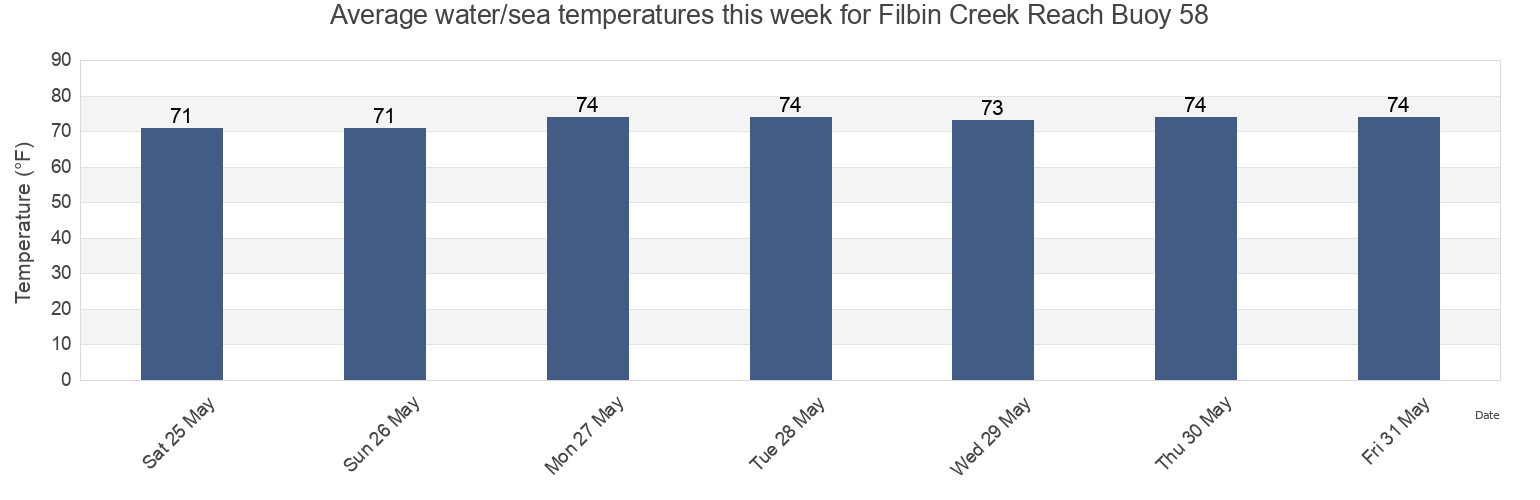Water temperature in Filbin Creek Reach Buoy 58, Charleston County, South Carolina, United States today and this week