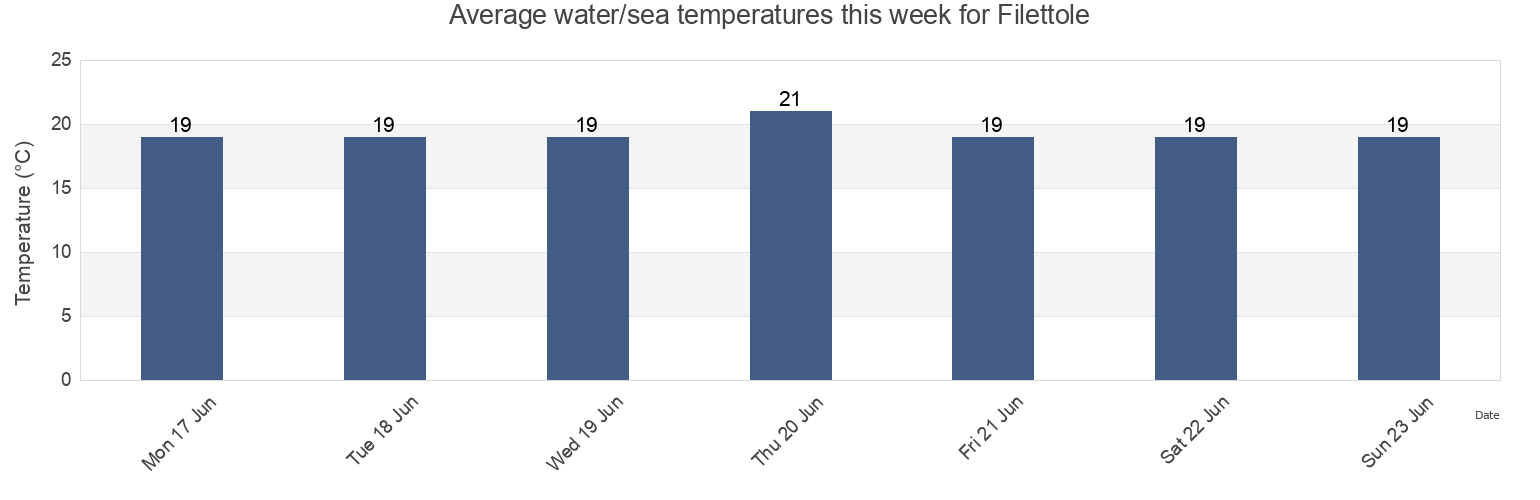 Water temperature in Filettole, Province of Pisa, Tuscany, Italy today and this week