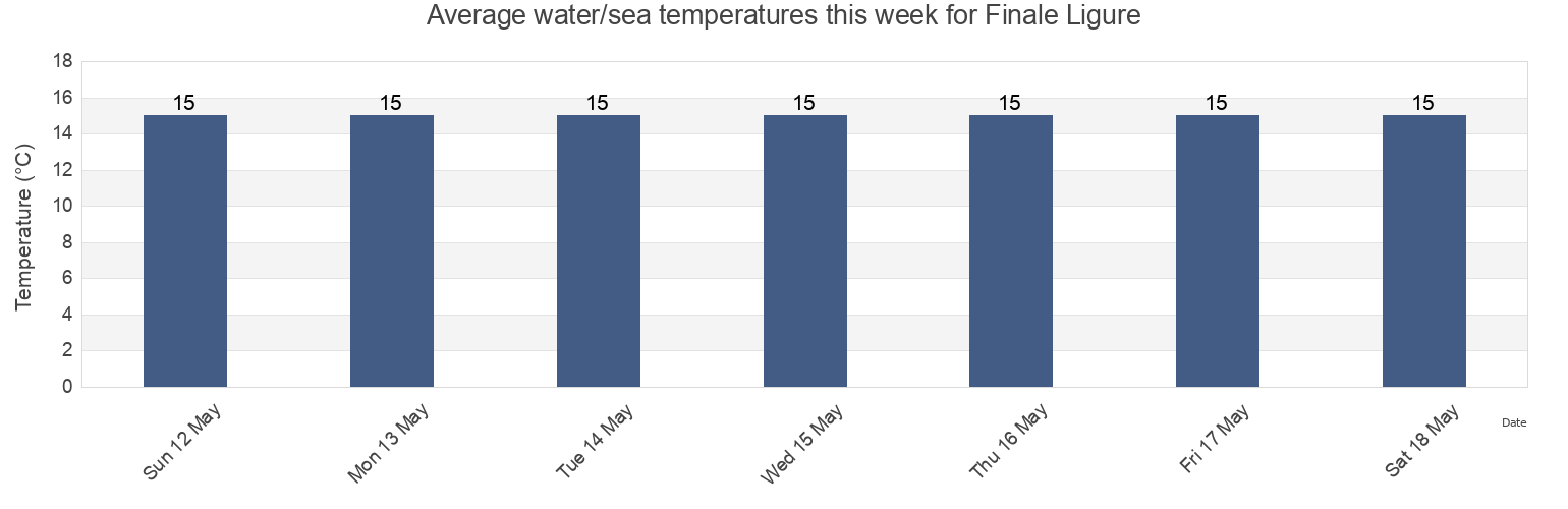Water temperature in Finale Ligure, Provincia di Savona, Liguria, Italy today and this week