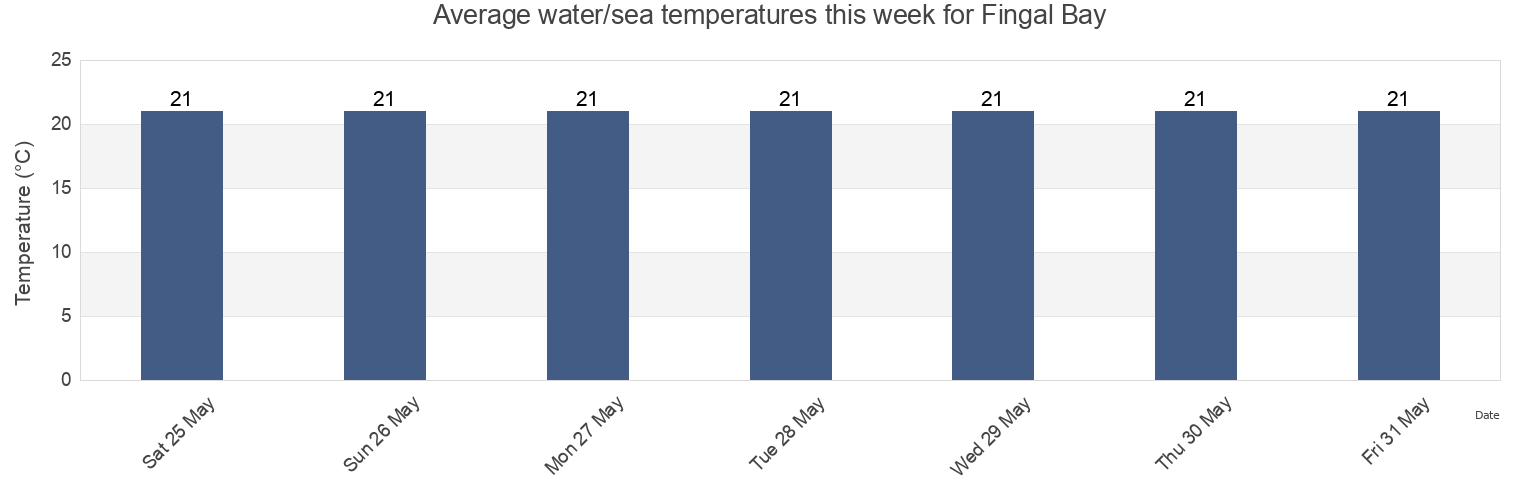 Water temperature in Fingal Bay, Port Stephens Shire, New South Wales, Australia today and this week