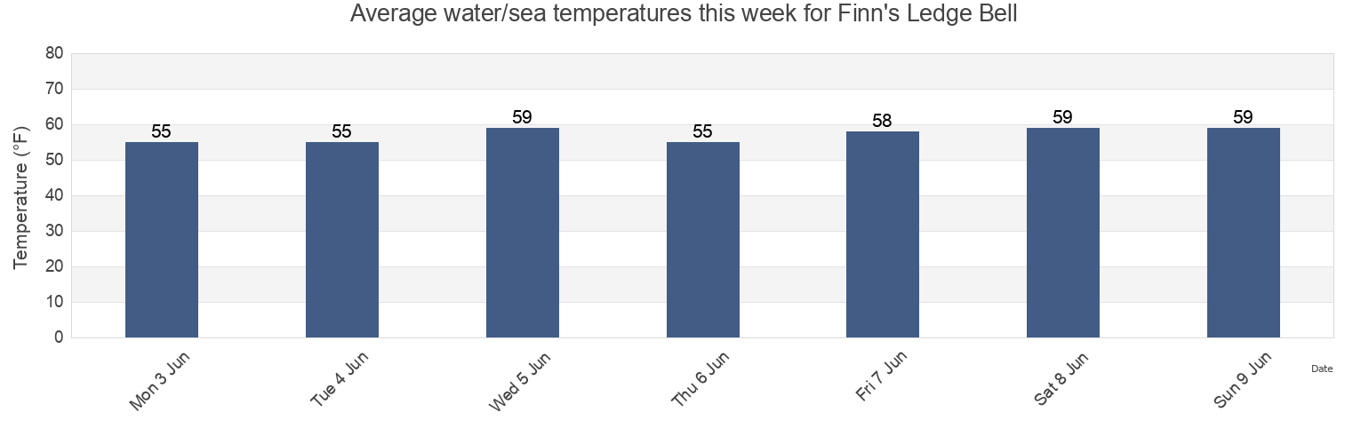Water temperature in Finn's Ledge Bell, Suffolk County, Massachusetts, United States today and this week