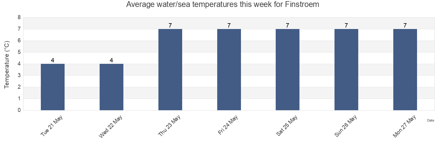 Water temperature in Finstroem, Alands landsbygd, Aland Islands today and this week