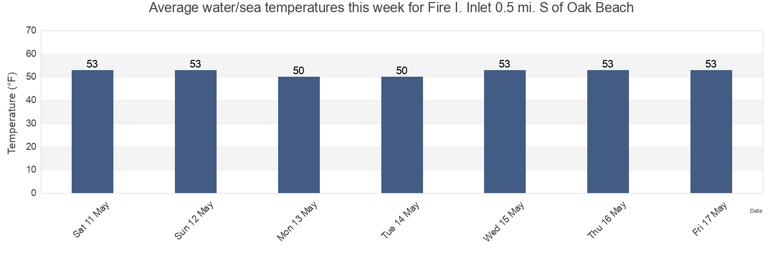 Water temperature in Fire I. Inlet 0.5 mi. S of Oak Beach, Nassau County, New York, United States today and this week