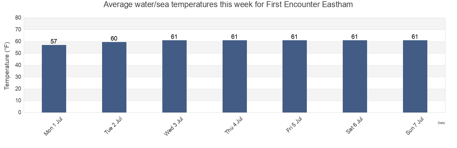 Water temperature in First Encounter Eastham, Barnstable County, Massachusetts, United States today and this week