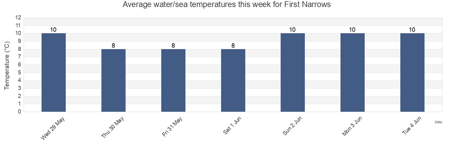 Water temperature in First Narrows, Metro Vancouver Regional District, British Columbia, Canada today and this week