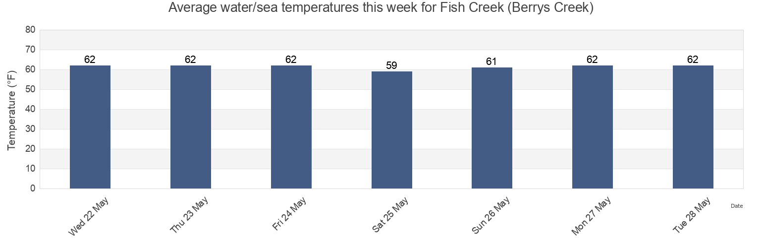 Water temperature in Fish Creek (Berrys Creek), Hudson County, New Jersey, United States today and this week