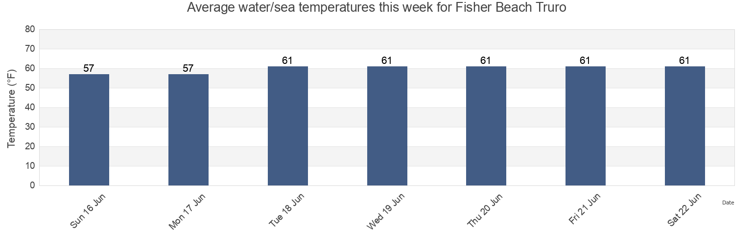 Water temperature in Fisher Beach Truro, Barnstable County, Massachusetts, United States today and this week
